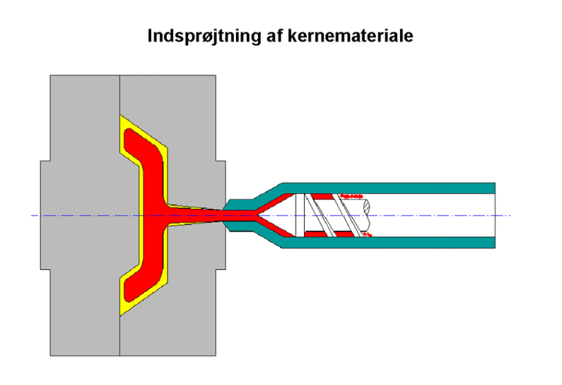 Monosandwich - 2K - tokomponent - sprøjtestøbning - indsprøjtning af kernemateriale - Bi-Plast