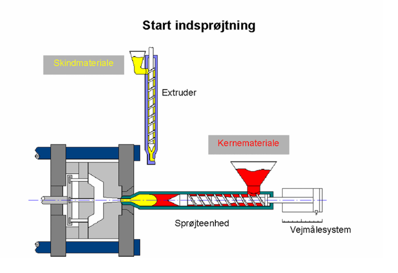Monosandwich - 2K - tokomponent - sprøjtestøbning - startindsprøjtning - Bi-Plast