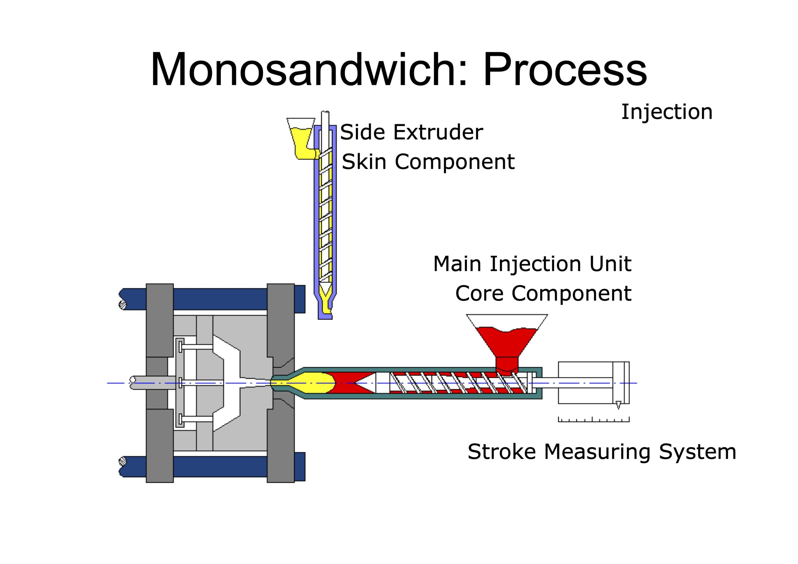 Monosandwich - 2K - two-component - injection moulding - start of injection - Bi-Plast